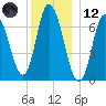Salisbury Point tide chart for Tuesday, December 12, 2023