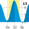 Salisbury Point tide chart for Wednesday, December 13, 2023