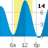 Salisbury Point tide chart for Thursday, December 14, 2023