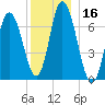 Salisbury Point tide chart for Saturday, December 16, 2023