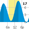 Salisbury Point tide chart for Sunday, December 17, 2023