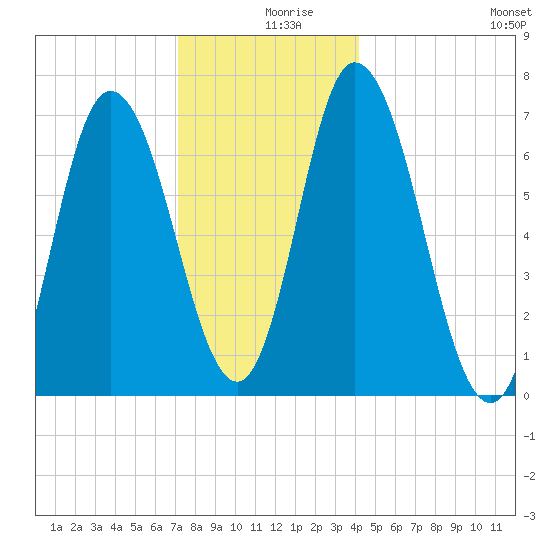 Salisbury Point tide chart for Monday, December 18, 2023