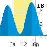 Salisbury Point tide chart for Monday, December 18, 2023