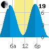 Salisbury Point tide chart for Tuesday, December 19, 2023
