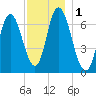 Salisbury Point tide chart for Friday, December 1, 2023