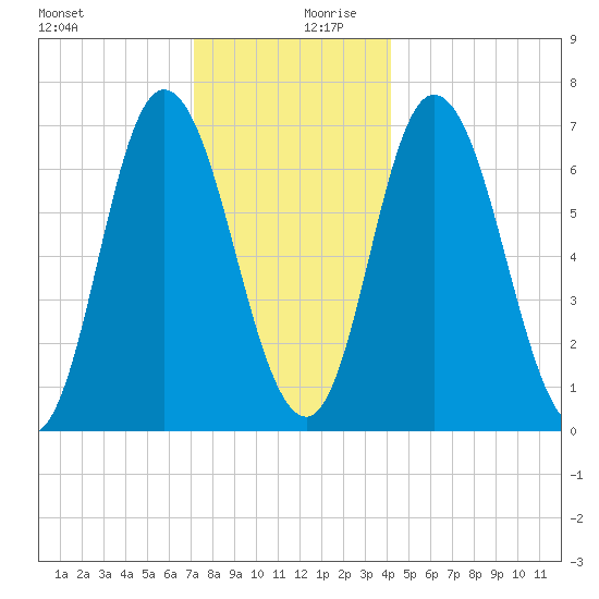 Salisbury Point tide chart for Wednesday, December 20, 2023