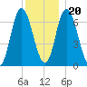 Salisbury Point tide chart for Wednesday, December 20, 2023