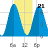 Salisbury Point tide chart for Thursday, December 21, 2023