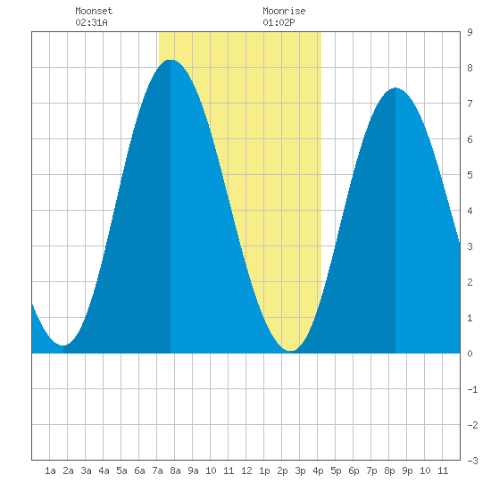 Salisbury Point tide chart for Friday, December 22, 2023