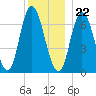 Salisbury Point tide chart for Friday, December 22, 2023