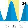 Salisbury Point tide chart for Sunday, December 24, 2023