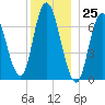 Salisbury Point tide chart for Monday, December 25, 2023