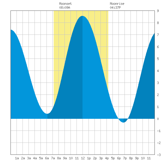 Salisbury Point tide chart for Wednesday, December 27, 2023