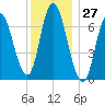 Salisbury Point tide chart for Wednesday, December 27, 2023
