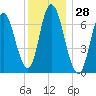 Salisbury Point tide chart for Thursday, December 28, 2023