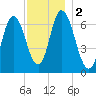 Salisbury Point tide chart for Saturday, December 2, 2023