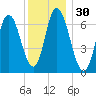 Salisbury Point tide chart for Saturday, December 30, 2023