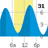 Salisbury Point tide chart for Sunday, December 31, 2023