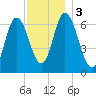 Salisbury Point tide chart for Sunday, December 3, 2023