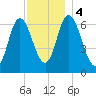 Salisbury Point tide chart for Monday, December 4, 2023
