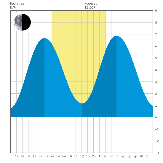 Salisbury Point tide chart for Tuesday, December 5, 2023