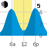 Salisbury Point tide chart for Tuesday, December 5, 2023
