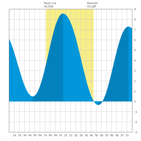 Salisbury Point tide chart for Wednesday, January 10, 2024
