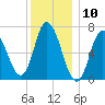 Salisbury Point tide chart for Wednesday, January 10, 2024