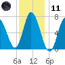 Salisbury Point tide chart for Thursday, January 11, 2024