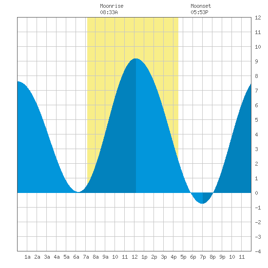 Salisbury Point tide chart for Friday, January 12, 2024