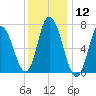 Salisbury Point tide chart for Friday, January 12, 2024