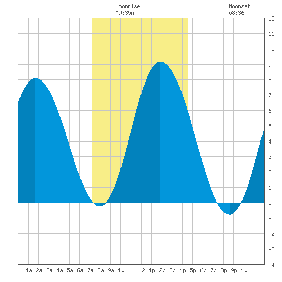 Salisbury Point tide chart for Sunday, January 14, 2024