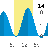 Salisbury Point tide chart for Sunday, January 14, 2024
