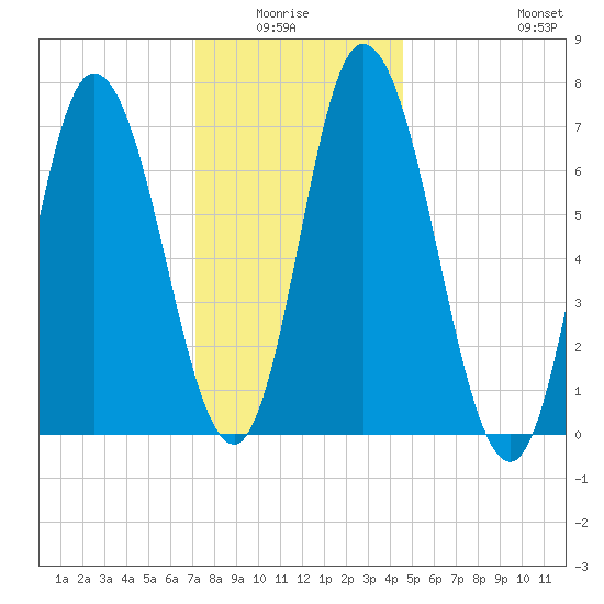 Salisbury Point tide chart for Monday, January 15, 2024