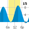 Salisbury Point tide chart for Monday, January 15, 2024