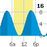 Salisbury Point tide chart for Tuesday, January 16, 2024