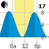Salisbury Point tide chart for Wednesday, January 17, 2024