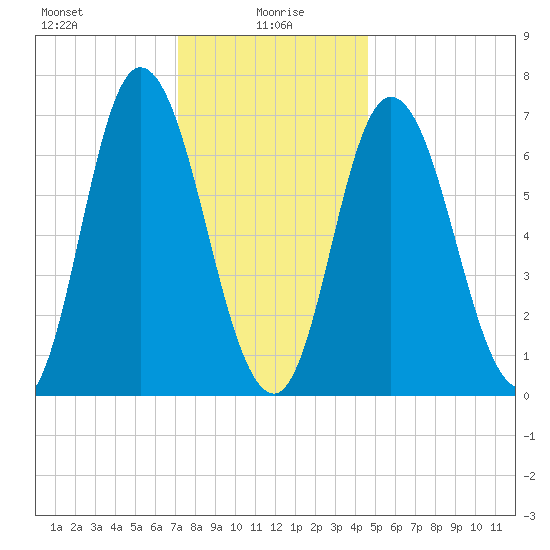 Salisbury Point tide chart for Thursday, January 18, 2024
