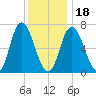 Salisbury Point tide chart for Thursday, January 18, 2024