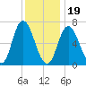 Salisbury Point tide chart for Friday, January 19, 2024