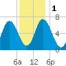 Salisbury Point tide chart for Monday, January 1, 2024