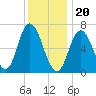 Salisbury Point tide chart for Saturday, January 20, 2024