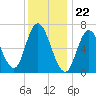 Salisbury Point tide chart for Monday, January 22, 2024