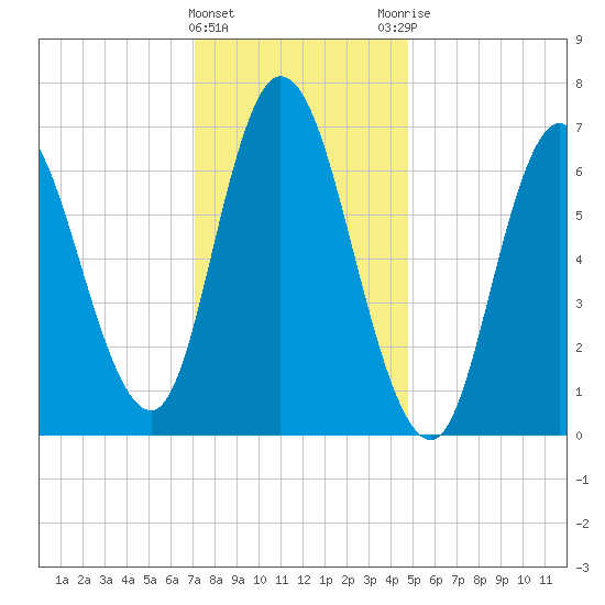 Salisbury Point tide chart for Wednesday, January 24, 2024