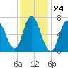 Salisbury Point tide chart for Wednesday, January 24, 2024