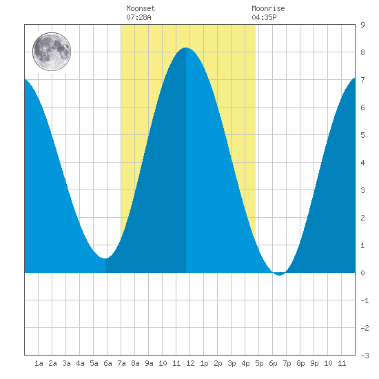 Salisbury Point tide chart for Thursday, January 25, 2024