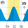 Salisbury Point tide chart for Thursday, January 25, 2024