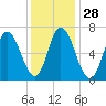 Salisbury Point tide chart for Sunday, January 28, 2024