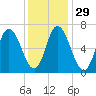 Salisbury Point tide chart for Monday, January 29, 2024