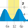 Salisbury Point tide chart for Tuesday, January 2, 2024